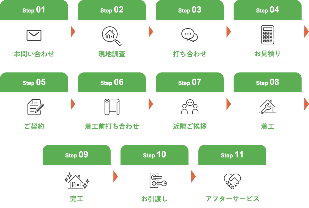 リフォームの流れ